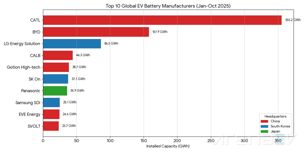 China’s battery giants drive the EV market to record heights