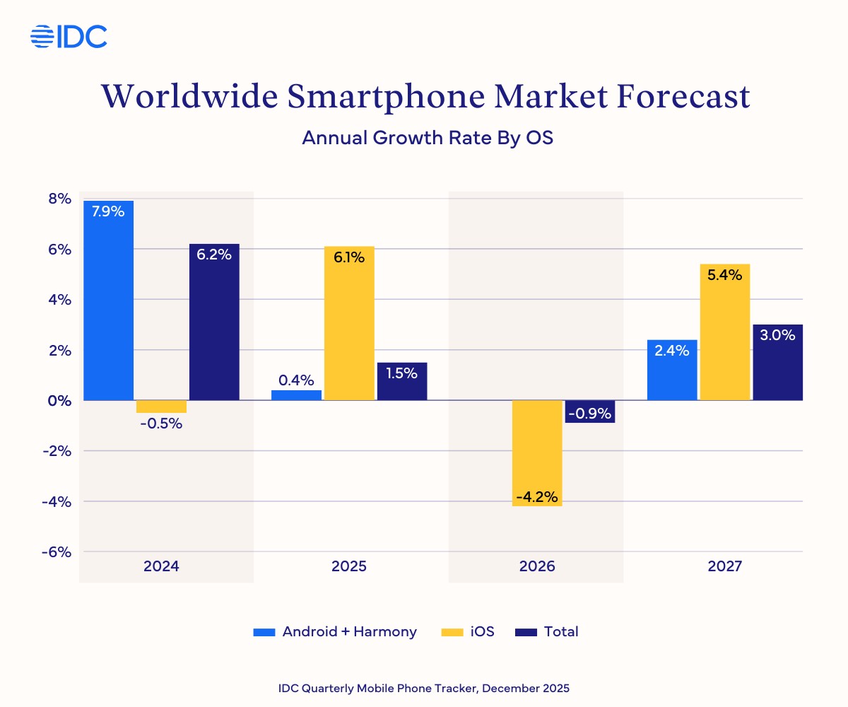 IDC: Global smartphone shipments to grow by 1.5% driven by outstanding demand for iPhone 17 series