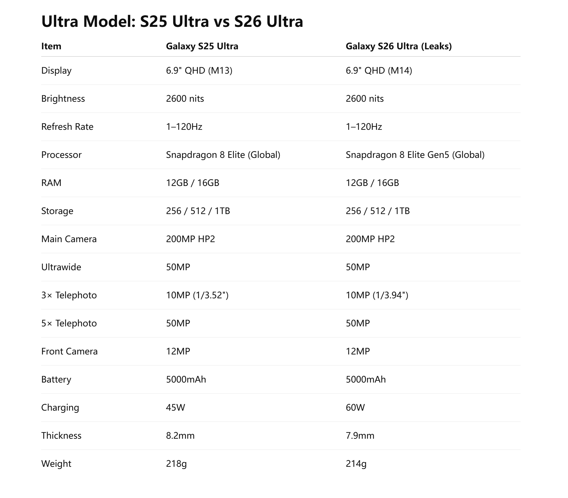 Galaxy S25 Ultra vs Galaxy S26 Ultra specs comparison