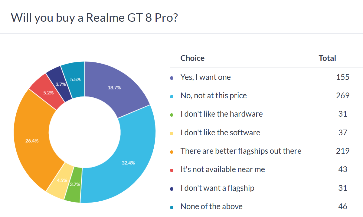Weekly poll results: the Realme GT 8 Pro needs a price cut
