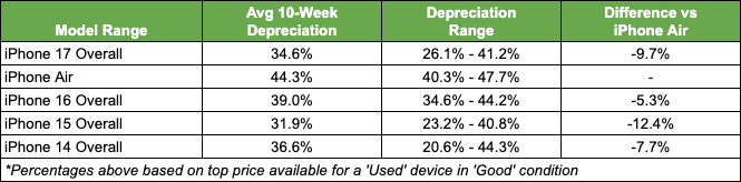iPhone depreciation chart