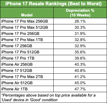 2025 iPhone depreciation rates