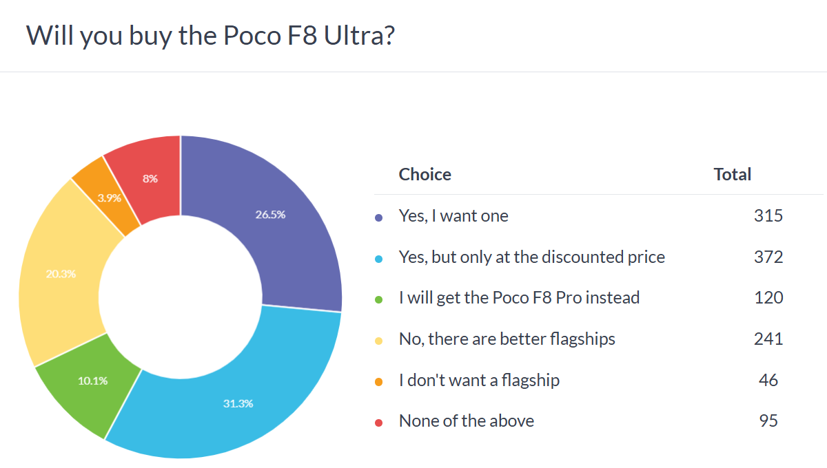Poll results: Poco F8 Ultra
