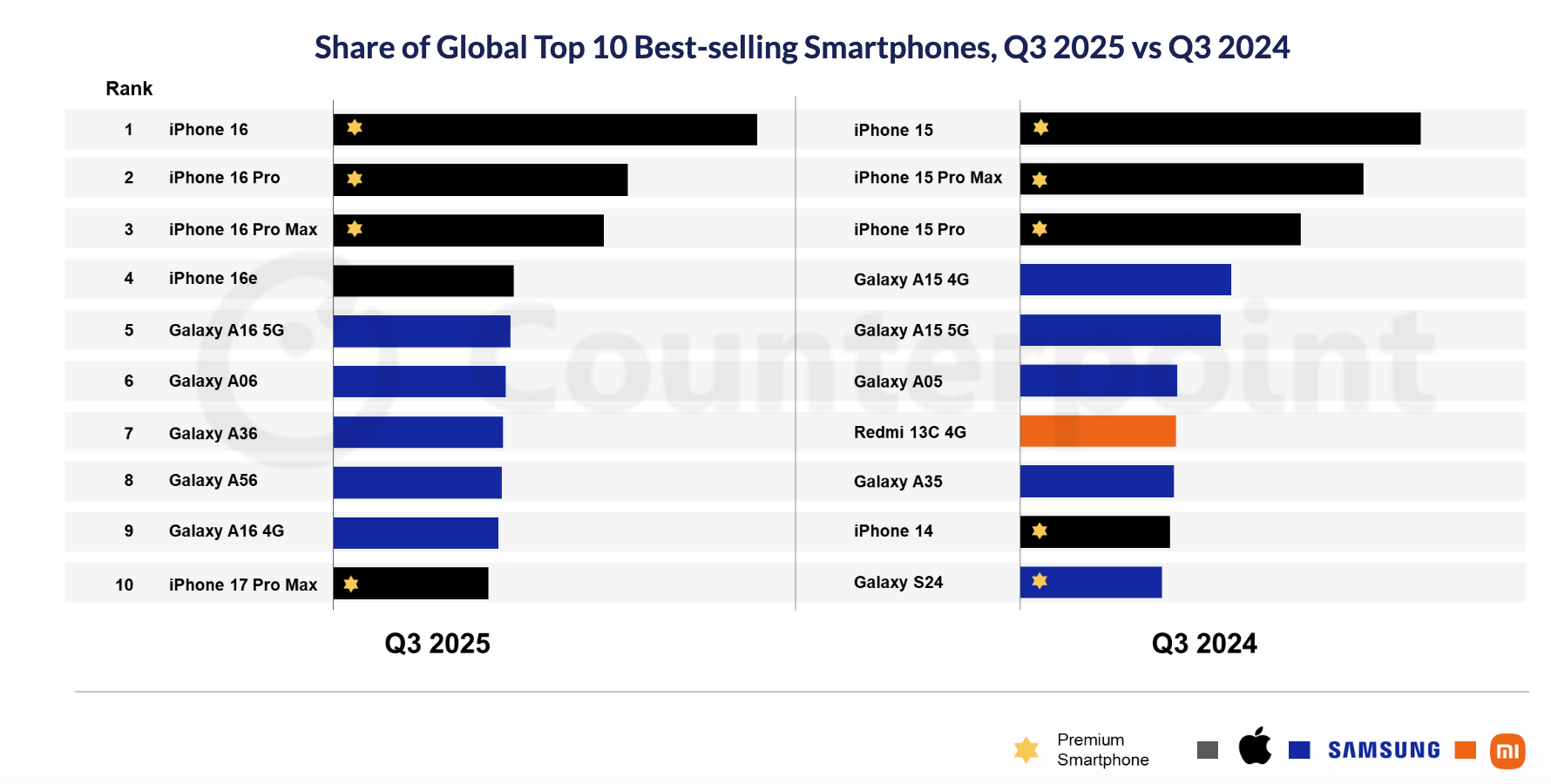 Galaxy S25 Ultra Q3 Sales Chart