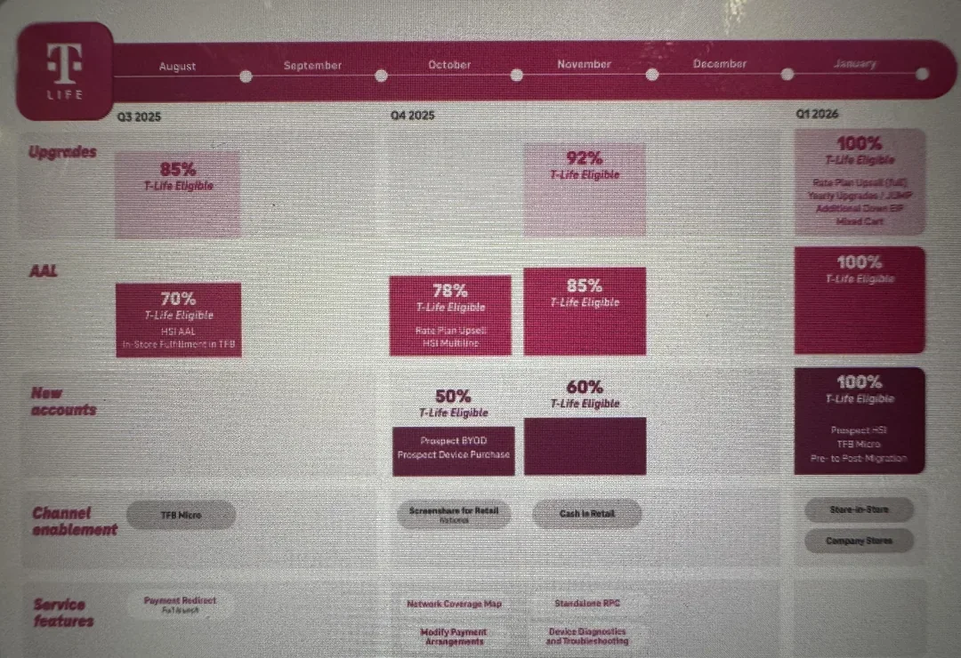 Leaked chart showing T-Mobile's T-Life plans