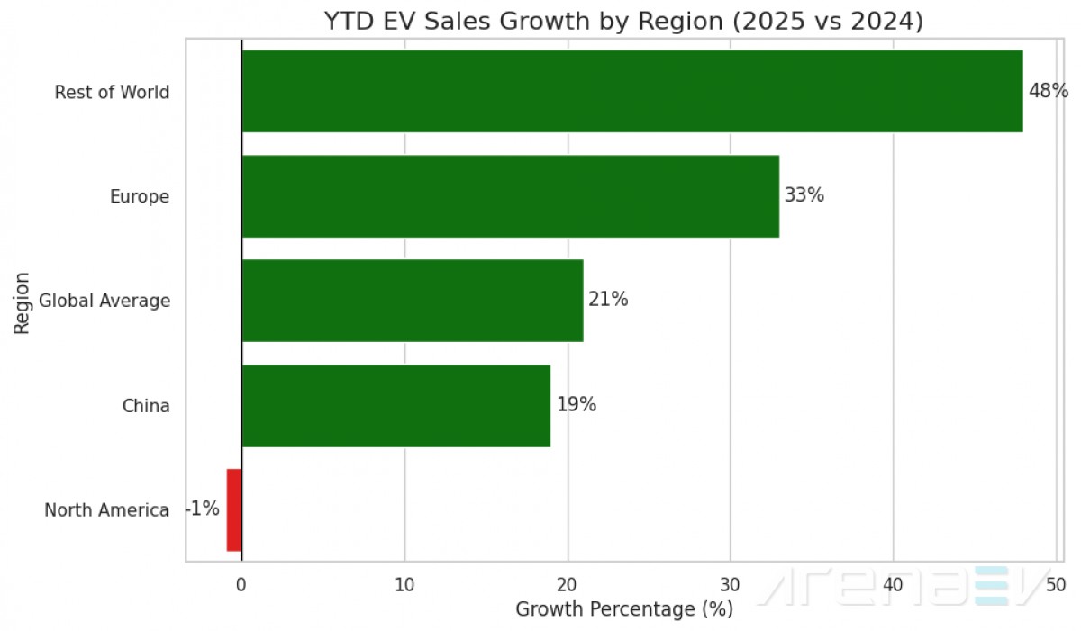 Global electric car market surges despite North American slowdown