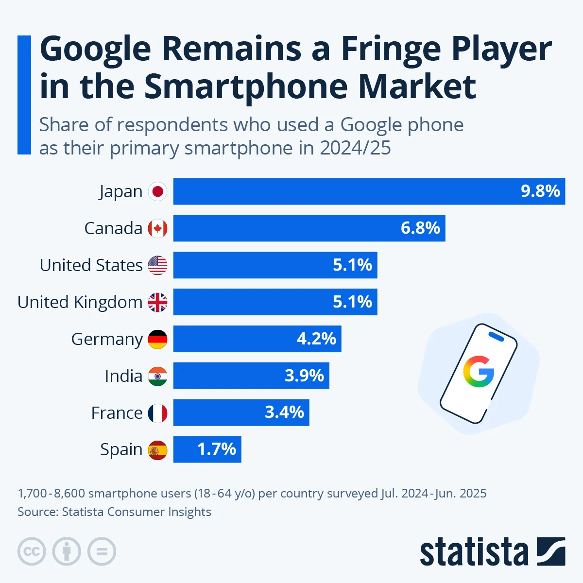 Pixel phone sales charts