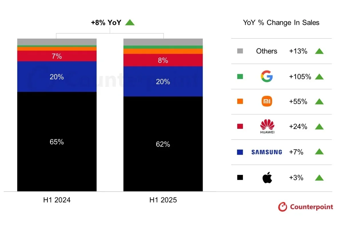 Pixel market share illustration
