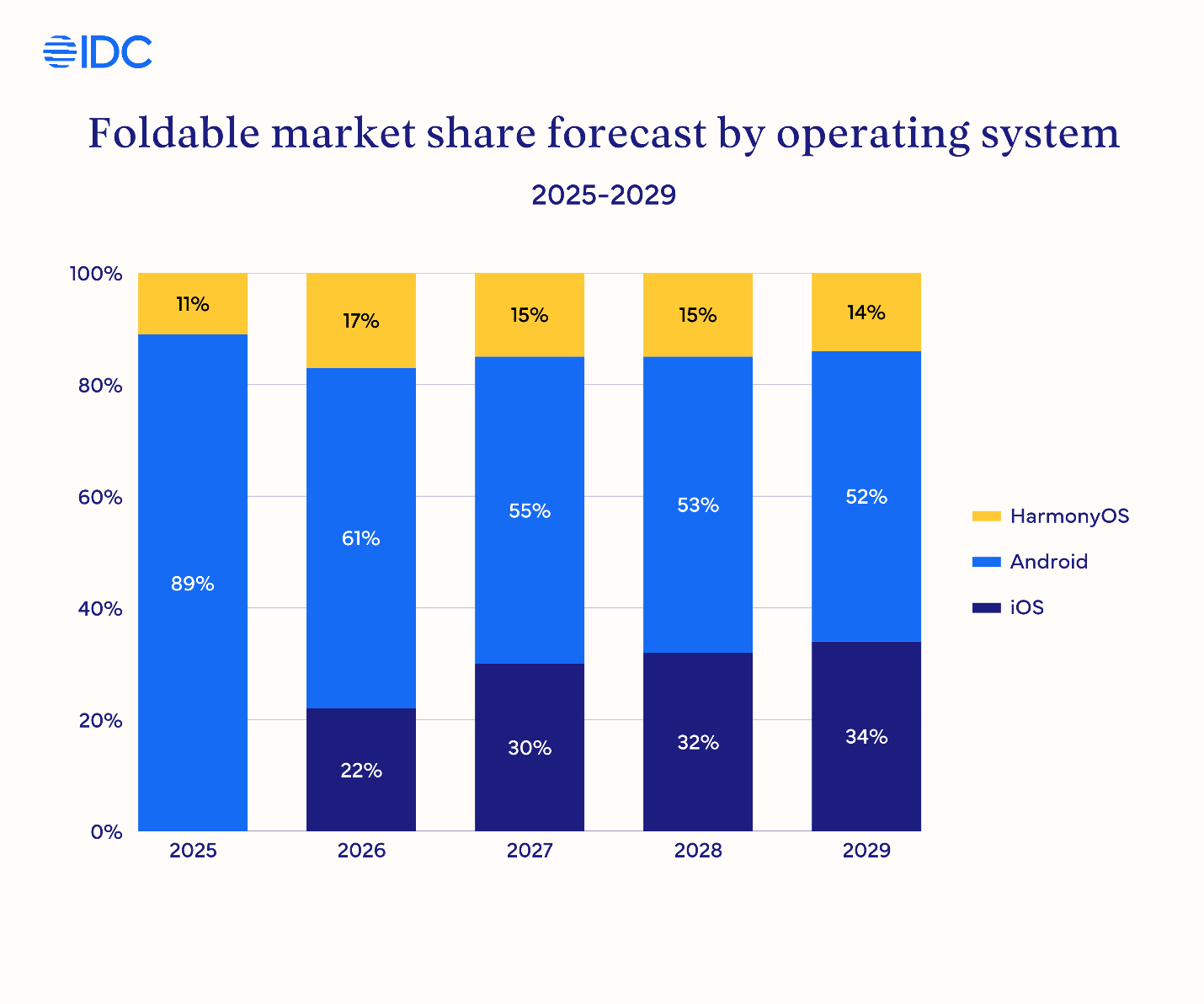 Foldable smartphone market share chart
