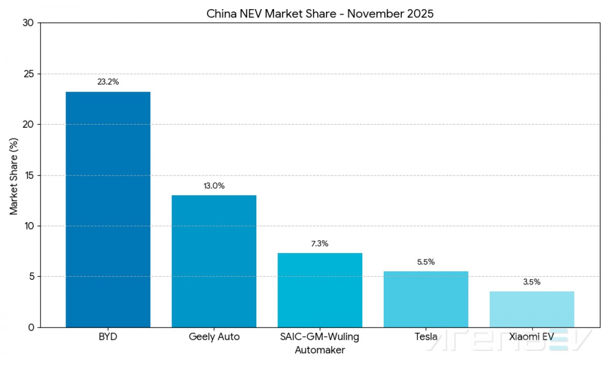 BYD dominates China’s electric car race while Tesla struggles