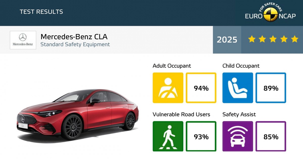 NCAP awards the new electric Mercedes-Benz CLA five stars