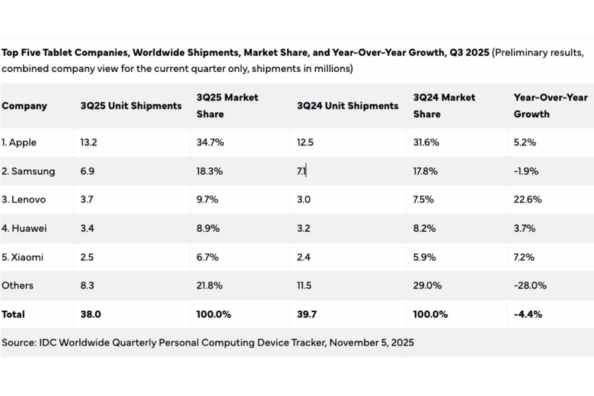Apple Tablet Market Share