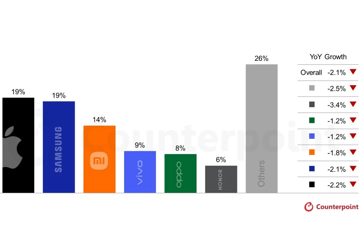 Smartphone Market Decline
