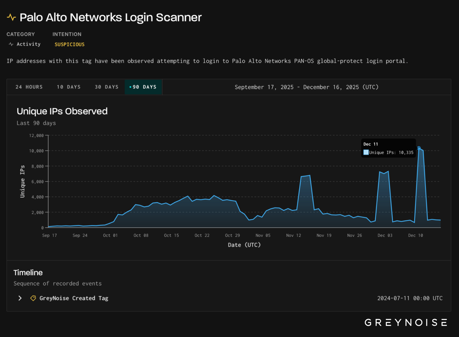 GreyNoise detected an unusually high number of unique IDs
