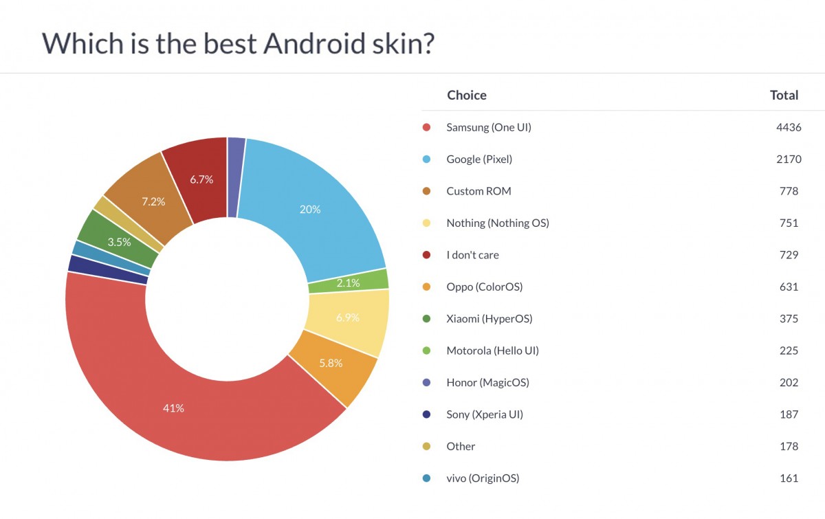 Weekly poll results: Samsung One UI voted as best Android skin