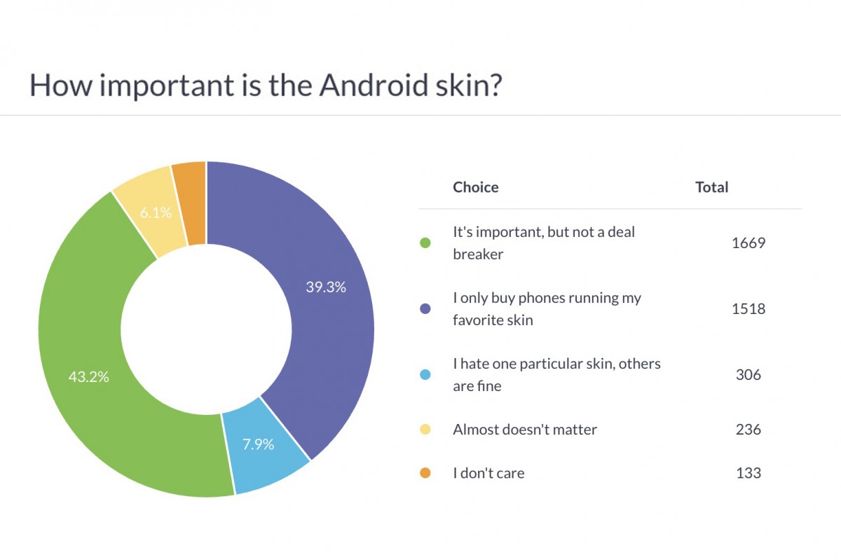 Weekly poll results: Samsung One UI voted as best Android skin
