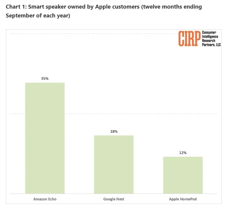 Apple customers not interested in HomePod