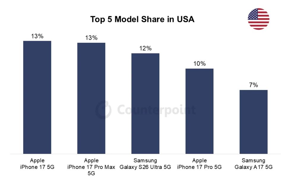 iPhone 17 and Pro Max popularity