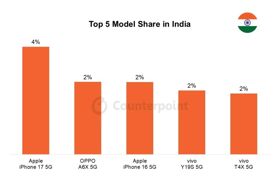 Sales figures comparison