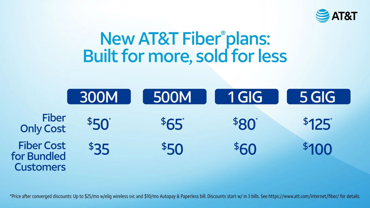 AT&T's new fiber plans