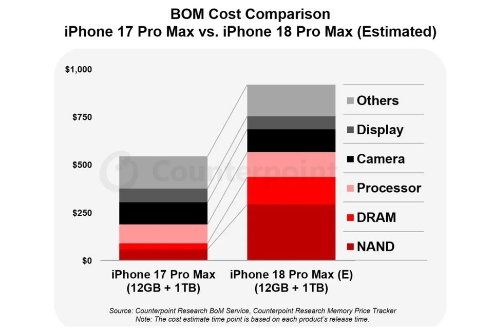 iPhone 18 Pro Max Production Cost