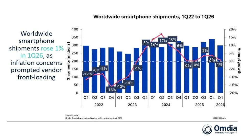 Omdia: Global smartphone shipments grew by 1% in Q1, fueled by supply side push
