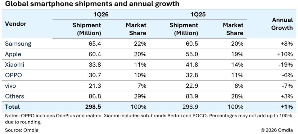 Omdia: Global smartphone shipments grew by 1% in Q1, fueled by supply side push
