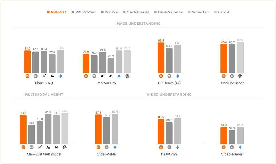 MiMo-V2.5 evaluated on image and video understanding