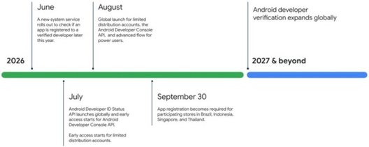 Timeline shared by Google for its new app sideloading changes coming to Android