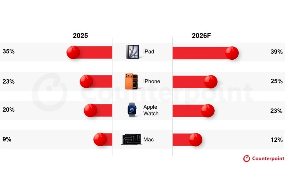 Apple Products